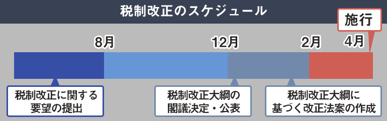 税制改正のスケジュール