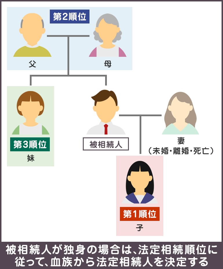 独身の法定相続人はどのように決まる？